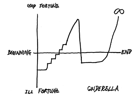 Cinderella's Character Arc Drawn by Kurt Vonnegut