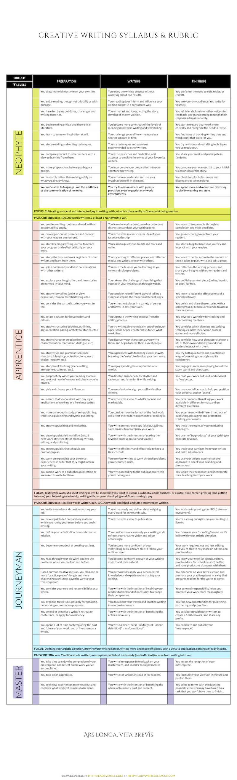 Creative Writing Syllabus & Rubric (for Writers and Tutors)