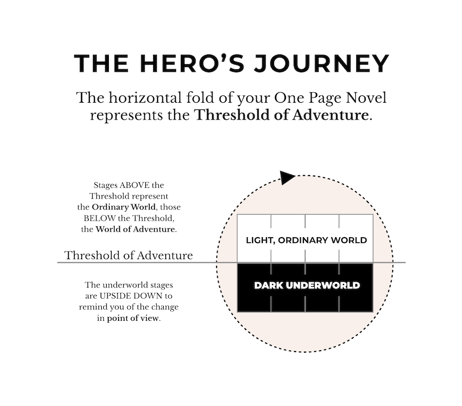The Hero's Journey & the One Page Novel