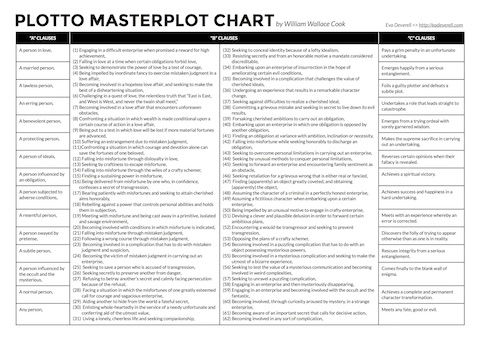 Plotto Masterplot Chart