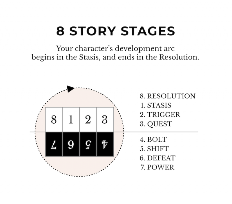 The One Page Novel learn how to plot your story on one page...